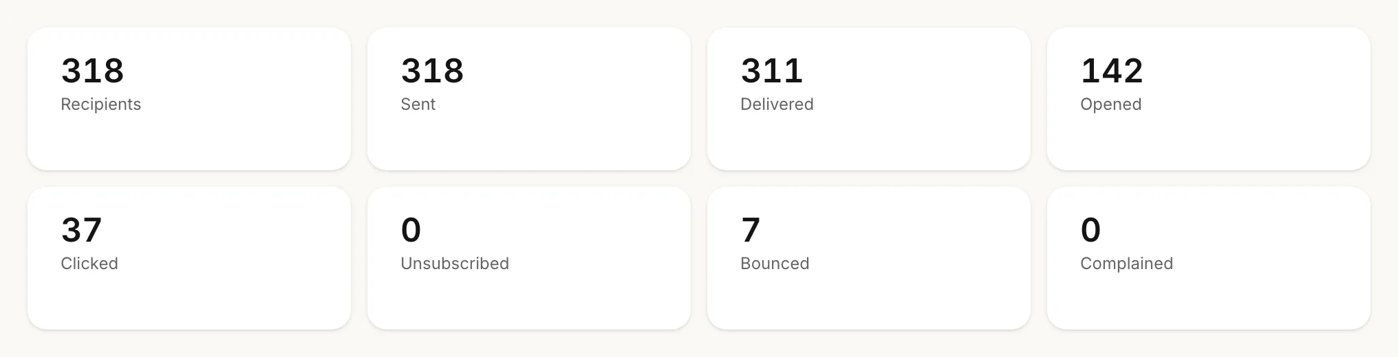 One campaign's counts: 318 recipients, 318 sent, 311 delivered, 142 opened, 37 clicked, 0 unsubscribed, 7 bounced, 0 complained.
