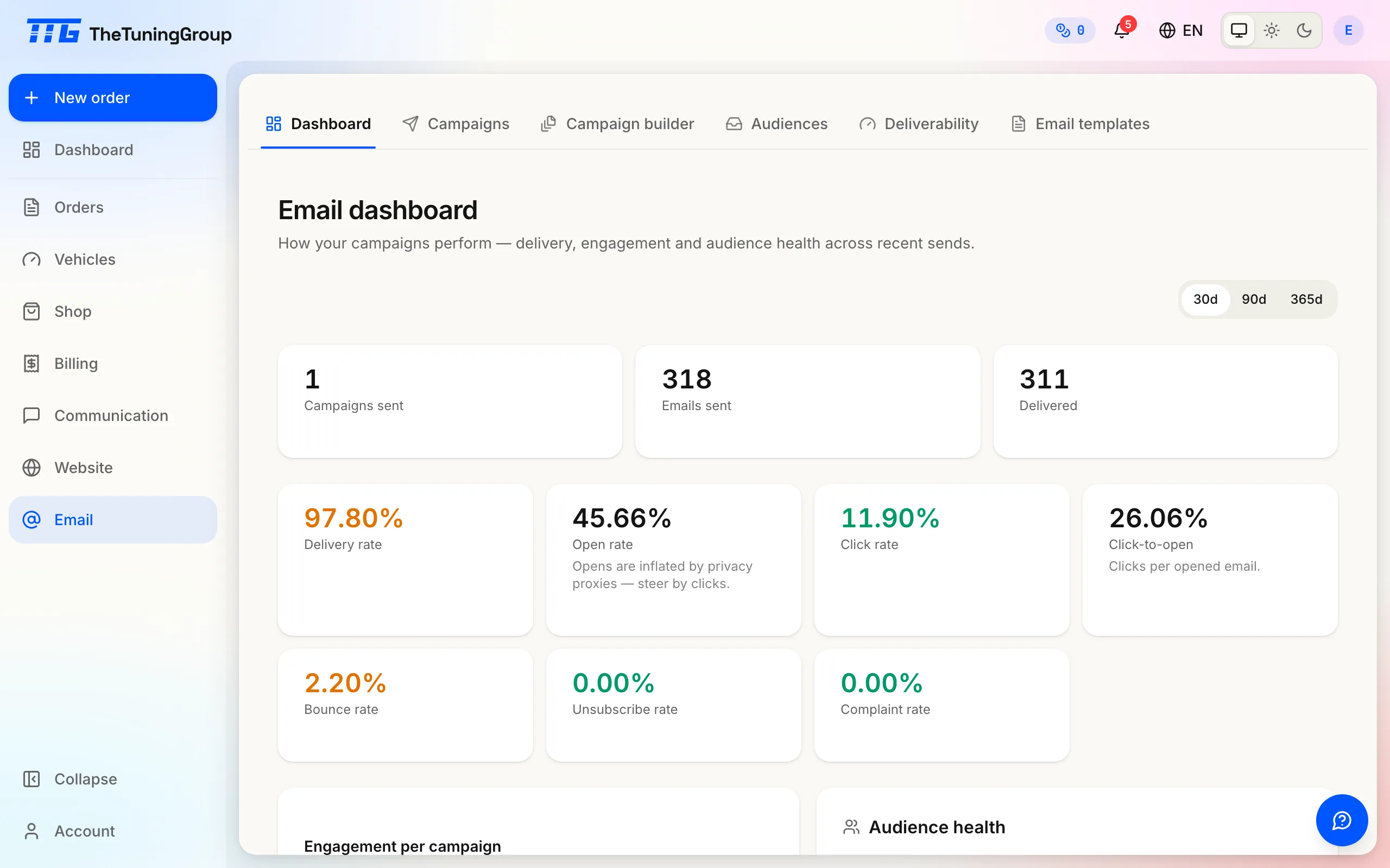 The email dashboard: a 30d window toggle, three volume totals and seven rate cards, coloured green or amber against normal ranges.