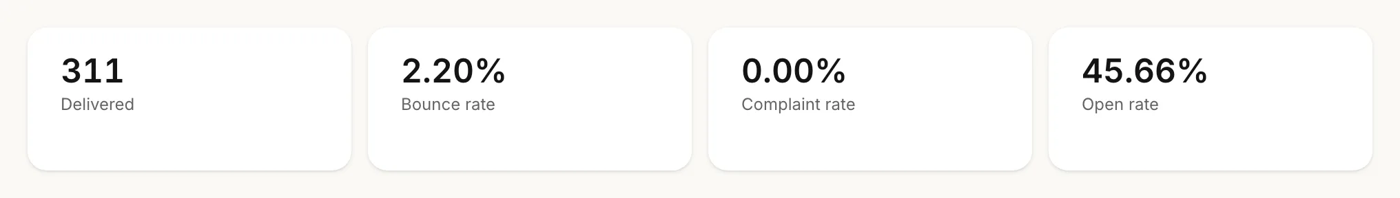 Sending health across all campaigns: 311 delivered, a 2.20% bounce rate, a 0.00% complaint rate and a 45.66% open rate.