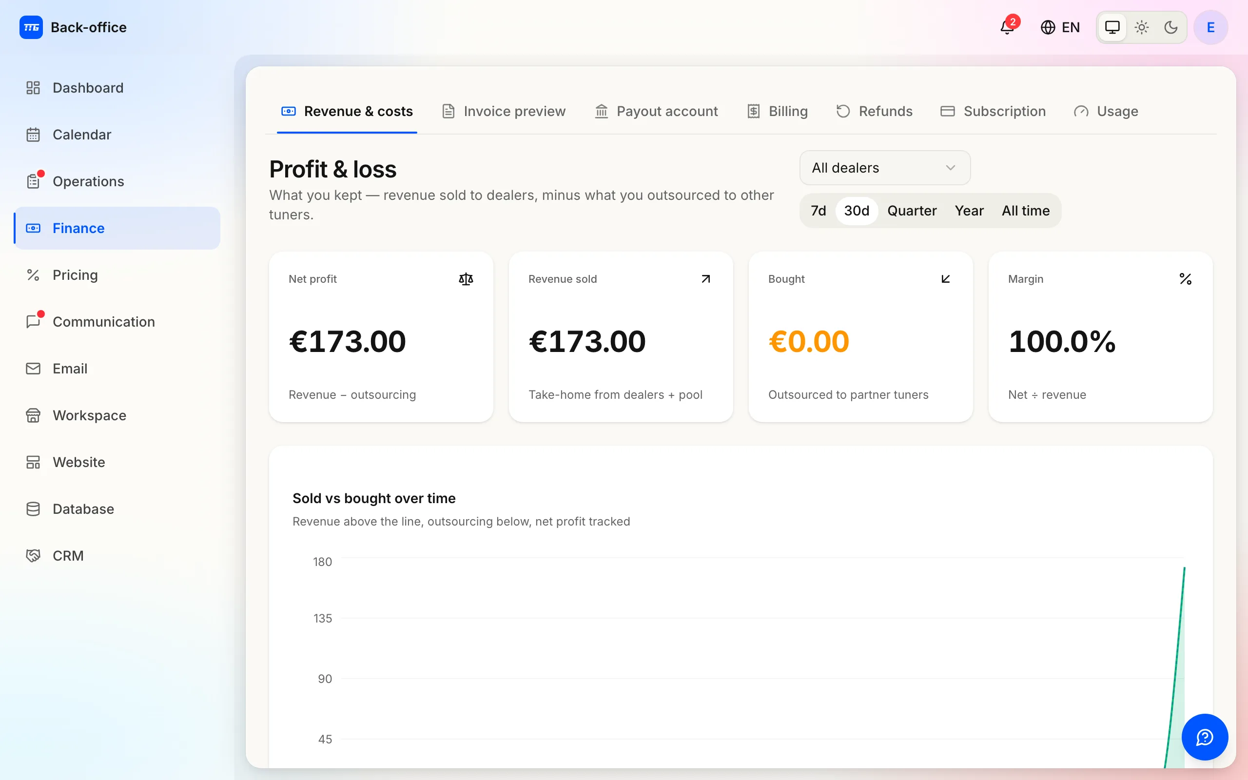 The Finance page: the period picker and what the workspace kept — net profit, revenue sold, outsourcing and margin.