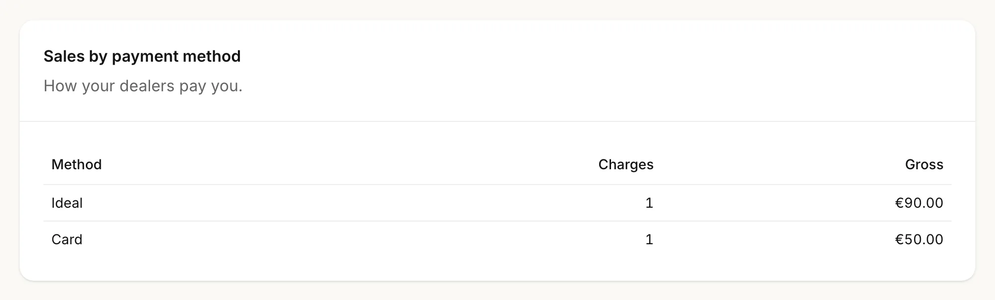 Sales by payment method: each rail with its charge count and gross volume.